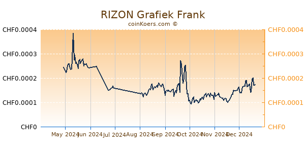 RIZON Grafiek 6 Maanden