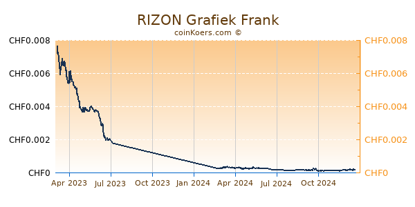 RIZON Grafiek 1 Jaar