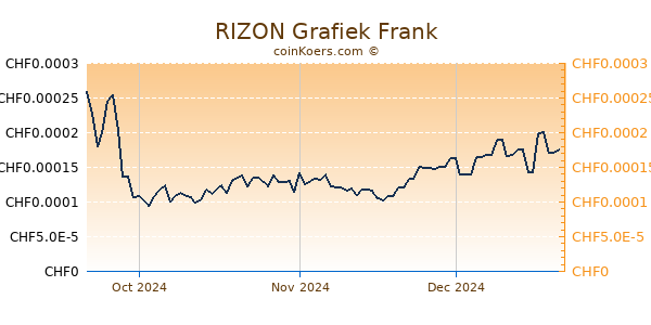 RIZON Grafiek 3 Maanden