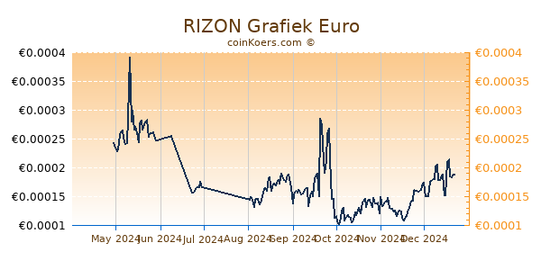 RIZON Grafiek 6 Maanden