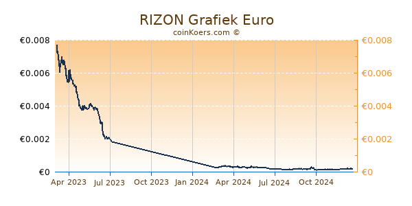 RIZON Grafiek 1 Jaar