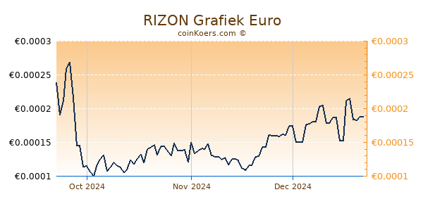 RIZON Grafiek 3 Maanden