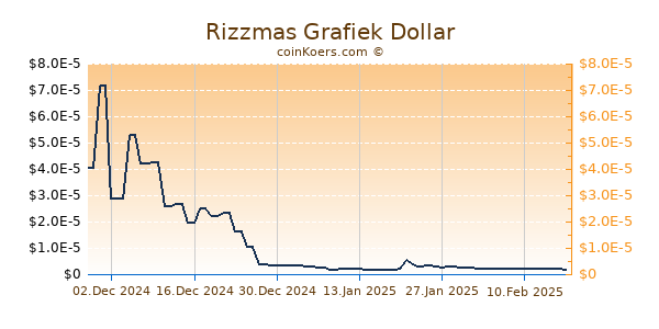 Rizzmas Grafiek 6 Maanden