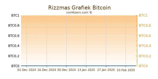 Rizzmas Grafiek 6 Maanden