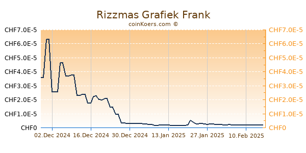 Rizzmas Grafiek 6 Maanden