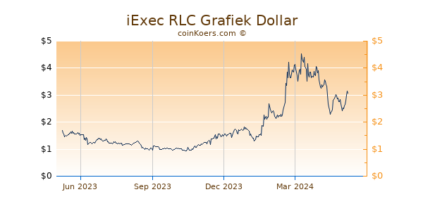 iExec RLC Grafiek 1 Jaar