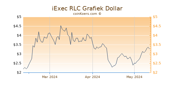 iExec RLC Chart 3 Monate