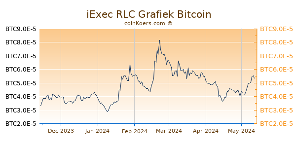 iExec RLC Grafiek 6 Maanden