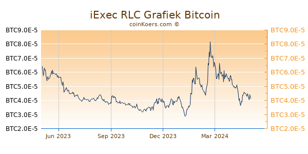 iExec RLC Grafiek 1 Jaar