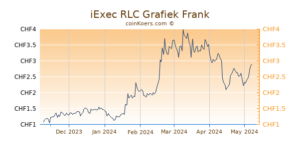 iExec RLC Grafiek 6 Maanden