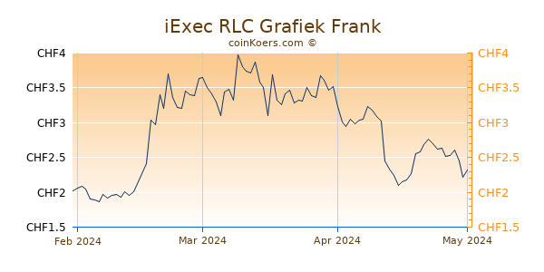 iExec RLC Grafiek 3 Maanden