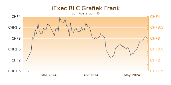 iExec RLC Grafiek 3 Maanden