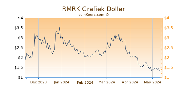RMRK Grafiek 6 Maanden
