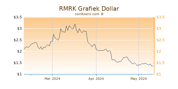 RMRK Chart 3 Monate