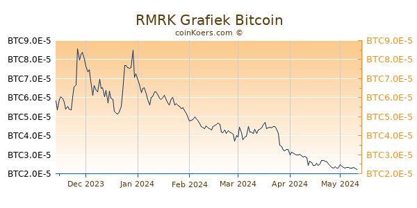 RMRK Grafiek 6 Maanden