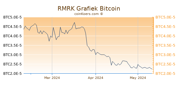 RMRK Grafiek 3 Maanden