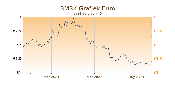 RMRK Grafiek 3 Maanden
