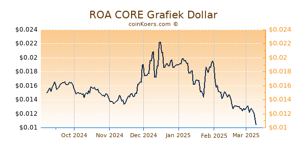 ROA CORE Grafiek 6 Maanden