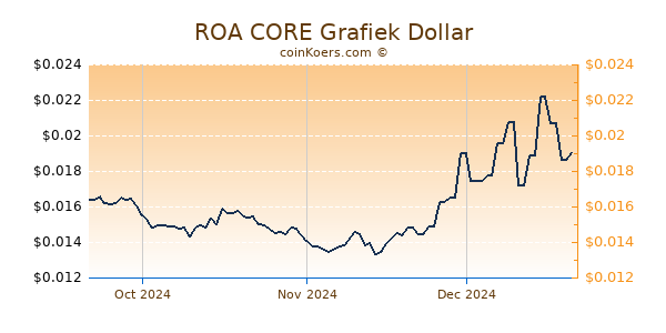 ROA CORE Chart 3 Monate