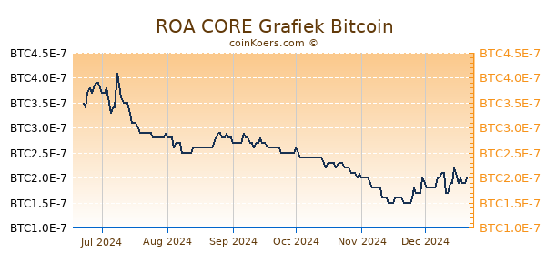 ROA CORE Grafiek 6 Maanden