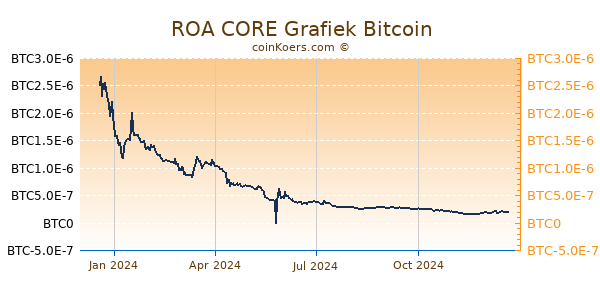 ROA CORE Grafiek 1 Jaar