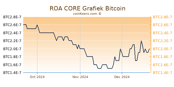 ROA CORE Grafiek 3 Maanden