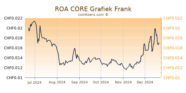 ROA CORE Grafiek 6 Maanden