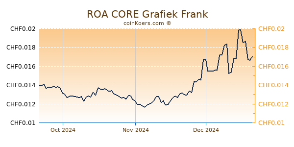 ROA CORE Grafiek 3 Maanden