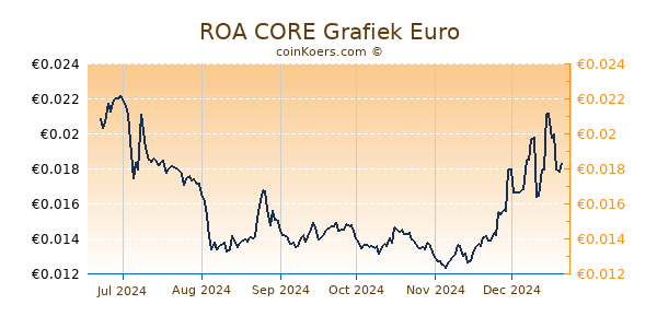 ROA CORE Grafiek 6 Maanden