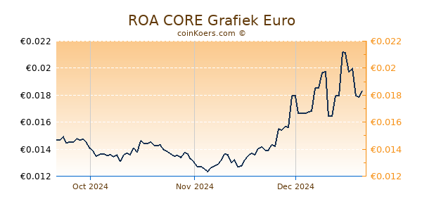 ROA CORE Grafiek 3 Maanden