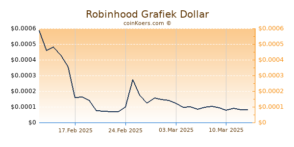 Robinhood Grafiek 6 Maanden