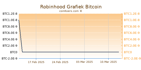 Robinhood Grafiek 6 Maanden