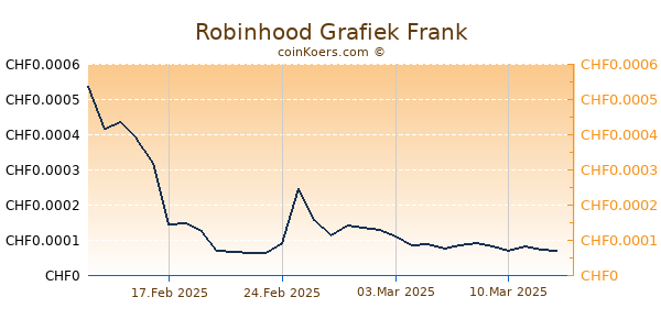 Robinhood Grafiek 6 Maanden