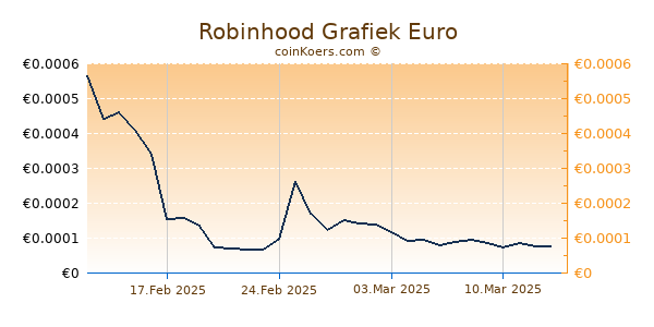 Robinhood Grafiek 6 Maanden