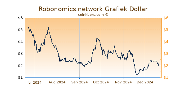 Robonomics.network Grafiek 6 Maanden