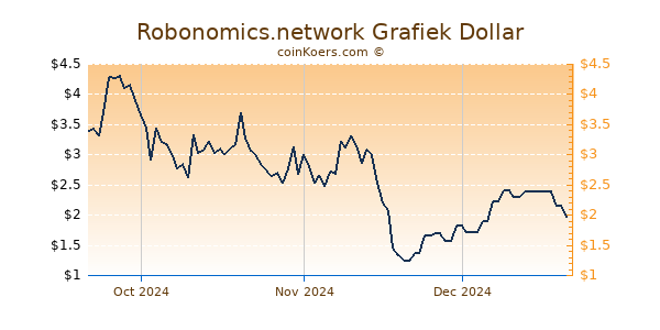 Robonomics.network Chart 3 Monate