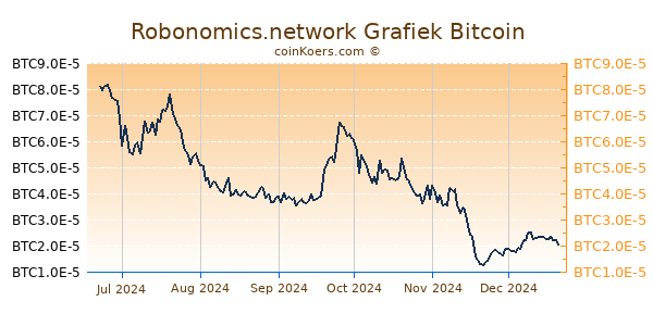 Robonomics.network Grafiek 6 Maanden