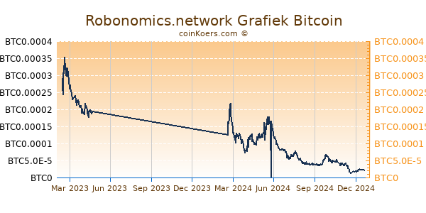 Robonomics.network Grafiek 1 Jaar