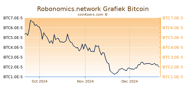 Robonomics.network Grafiek 3 Maanden