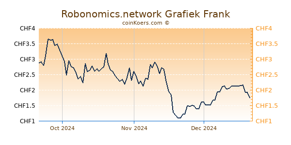 Robonomics.network Grafiek 3 Maanden