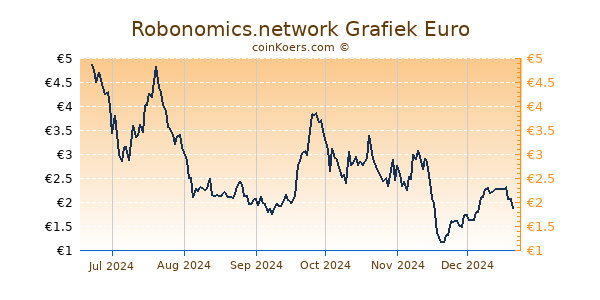 Robonomics.network Grafiek 6 Maanden