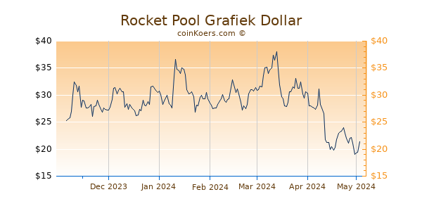 Rocket Pool Grafiek 6 Maanden