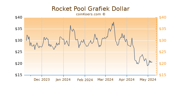 Rocket Pool Grafiek 6 Maanden