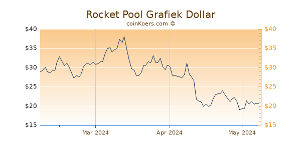 Rocket Pool Chart 3 Monate