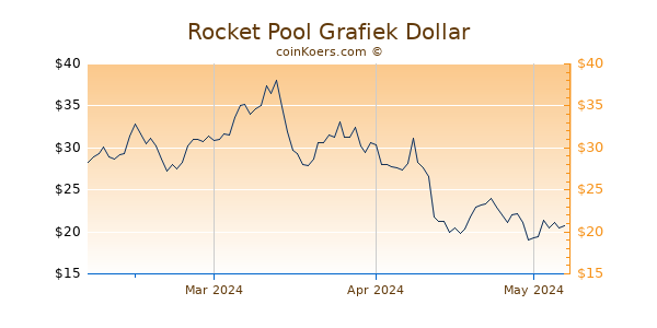 Rocket Pool Chart 3 Monate