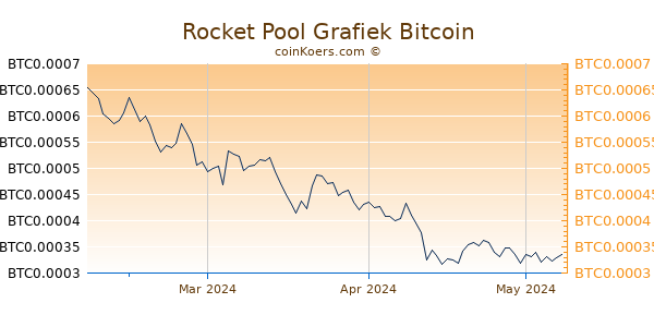 Rocket Pool Grafiek 3 Maanden