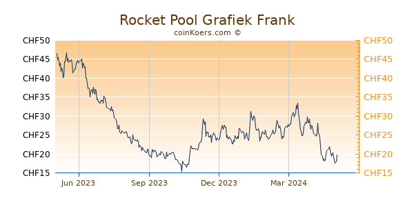 Rocket Pool Grafiek 1 Jaar