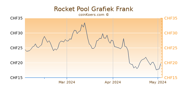 Rocket Pool Grafiek 3 Maanden