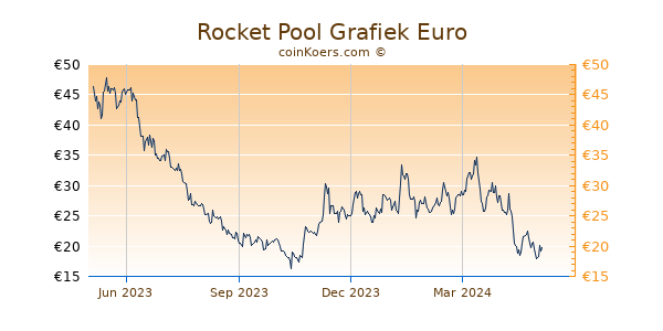 Rocket Pool Grafiek 1 Jaar