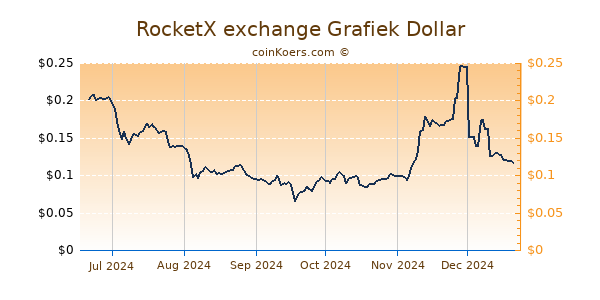 RocketX exchange Grafiek 6 Maanden